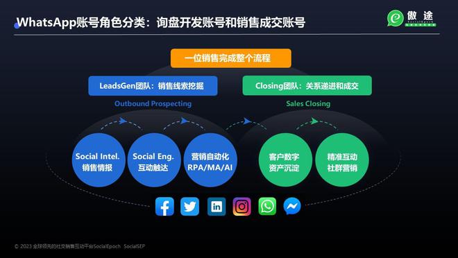 借力WhatsApp技術開發與銷售，實現外貿國際客戶10倍增量增長