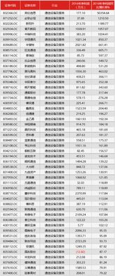 2016年通信設(shè)備及服務(wù)行業(yè)新三板公司凈利潤(rùn)增長(zhǎng)率TOP50與計(jì)算機(jī)軟件開(kāi)發(fā)深度解析